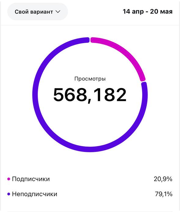 568 182 просмотра в Instagram