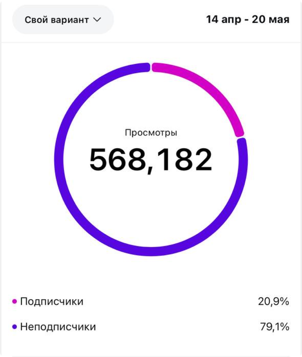 Скриншот статистики аккаунта Instagram за период с 14 апреля по 20 мая: 568 182 просмотра, 20,9 процента подписчики, 79,1 процента не подписчики