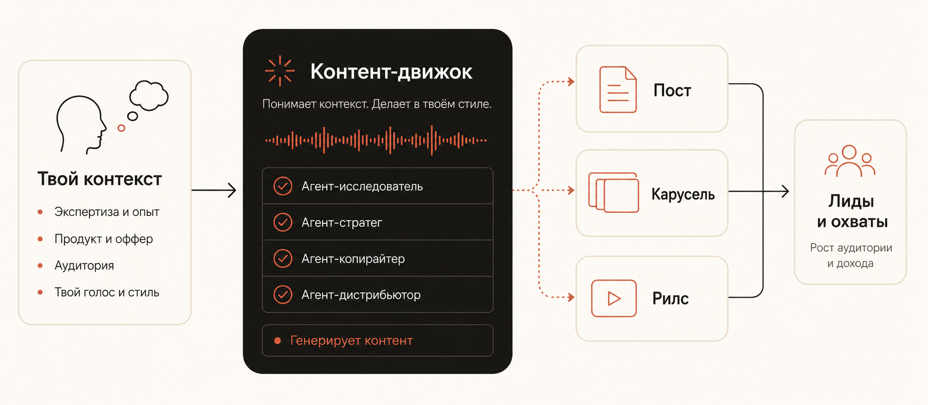Схема: о тебе и бизнесе → контент-движок → пост, карусель, рилс → клиенты и охваты