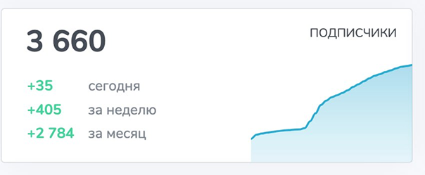 3660 подписчиков в Telegram, +2784 за месяц